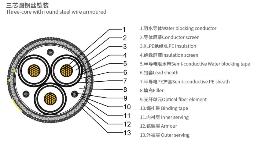 海底電纜結構圖