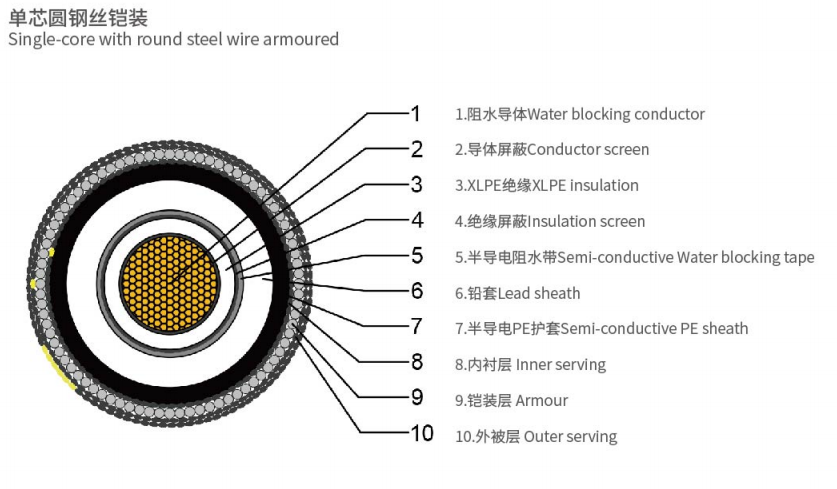 海底電纜結構圖