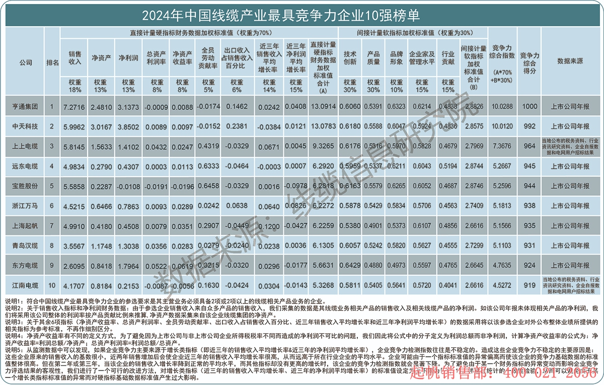 2024年度線纜產業最具競爭力企業10強榜單，起帆電纜位列第七名